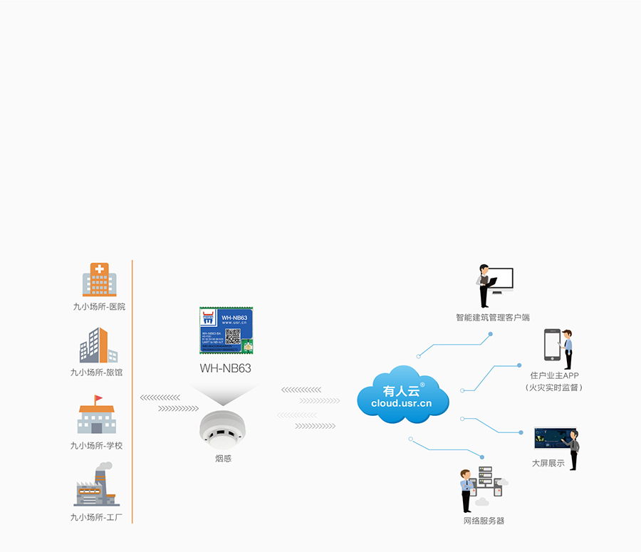 EC616芯片nbiot模塊可實現(xiàn)煙感報警聯(lián)網(wǎng)傳輸應(yīng)用案例