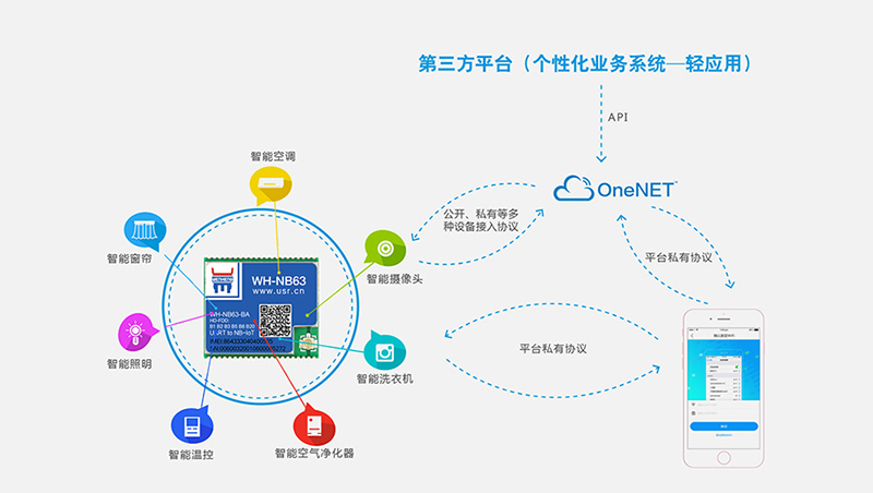 NB-IoT模塊NB63快速對接移動OneNET