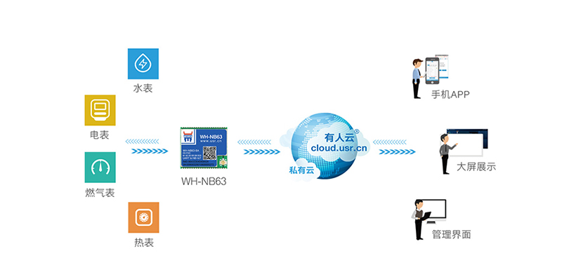 NB-IoT模塊NB63智能表計聯(lián)網(wǎng)傳輸案例
