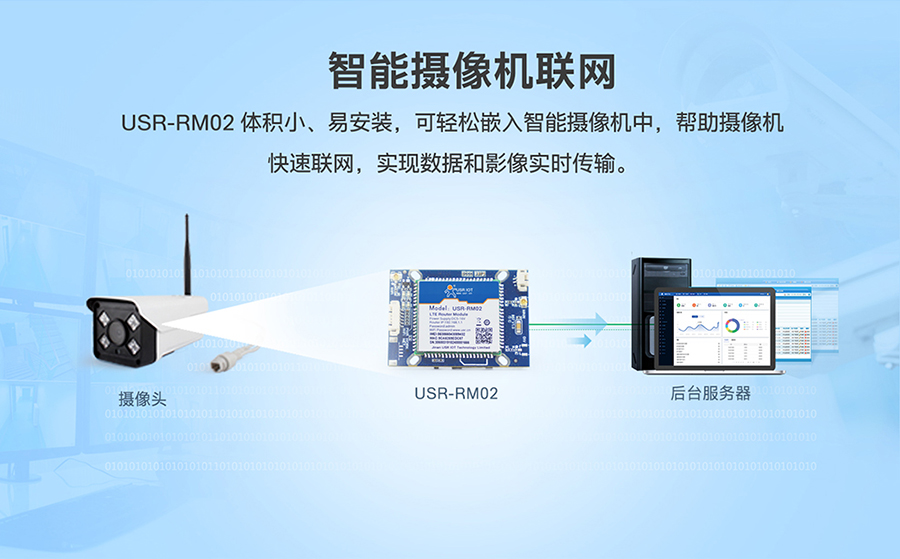 工業(yè)路由器RM02：智能攝像機聯(lián)網(wǎng)方案