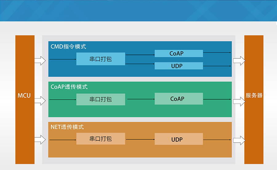 超小體積nbiot無(wú)線通信模組的工作模式