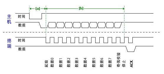 串口通訊協(xié)議：USART協(xié)議