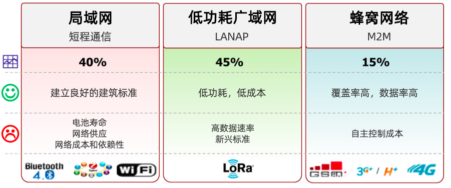 LPWAN，LoRa和LoRaWAN技術分別是什么,與其他技術的對比優(yōu)缺點是什么