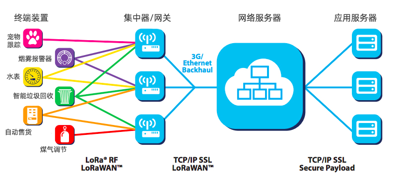 LoRa和LoRaWAN網(wǎng)絡(luò)結(jié)構(gòu)部署在什么拓?fù)渲? border=