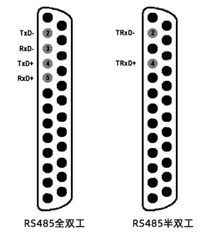 DB25的RS485引腳配置