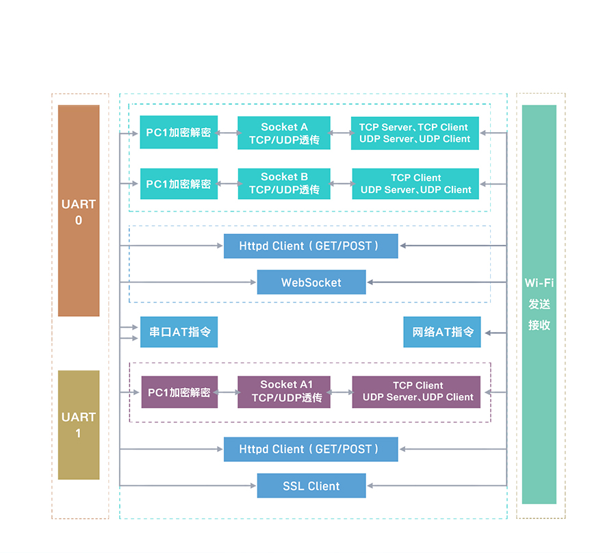 工業(yè)級wifi模塊的功能結構