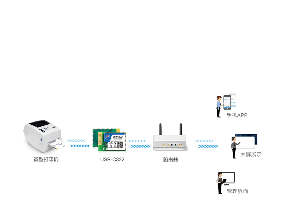 工業(yè)級wifi模塊微型打印機聯網應用案例