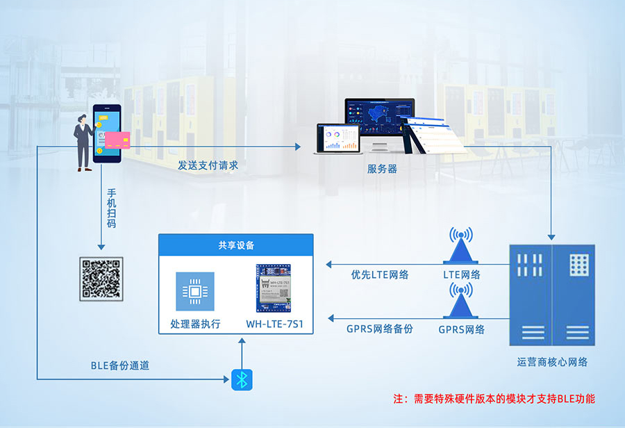 共享支付的應用