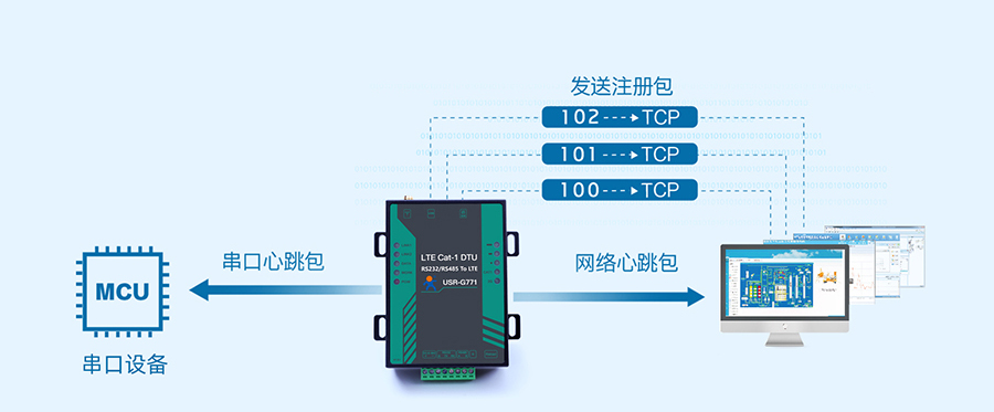 cat1 dtu的注冊(cè)包+心跳包功能