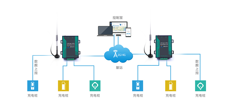 cat1 DTU支持充電樁數(shù)據(jù)聯(lián)網(wǎng)傳輸應(yīng)用