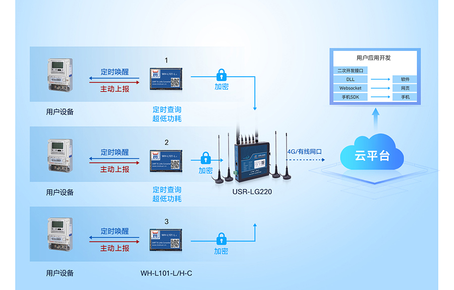 LoRa無(wú)線網(wǎng)關(guān)：多種工作模式應(yīng)用廣，時(shí)分復(fù)用干擾小