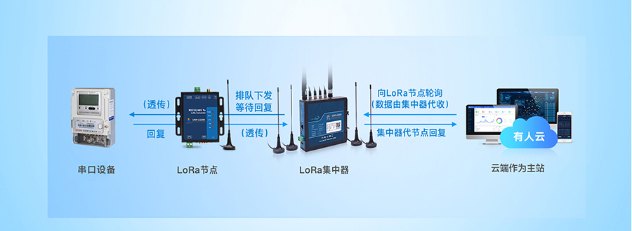 LoRa無(wú)線網(wǎng)關(guān)：云端輪詢