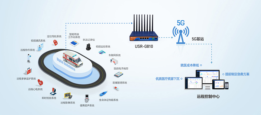 工業(yè)5G工業(yè)路由器：5G智慧醫(yī)療急救信息系統(tǒng)解決方案