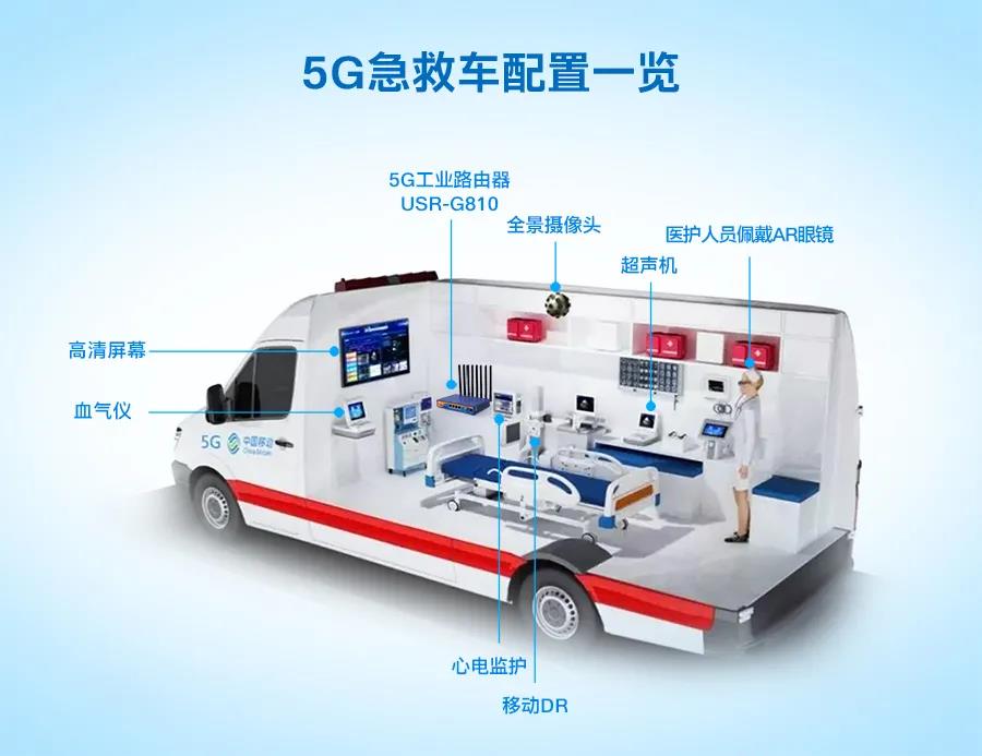 患者“上車即入院”——5G智慧醫(yī)療急救解決方案