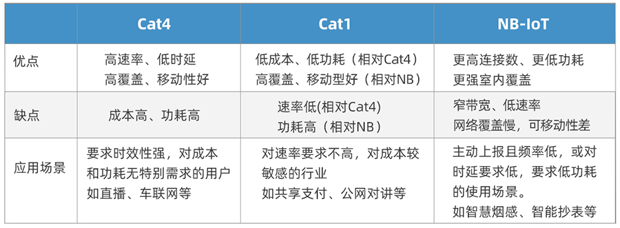 Cat-1與Cat-4應用區(qū)別