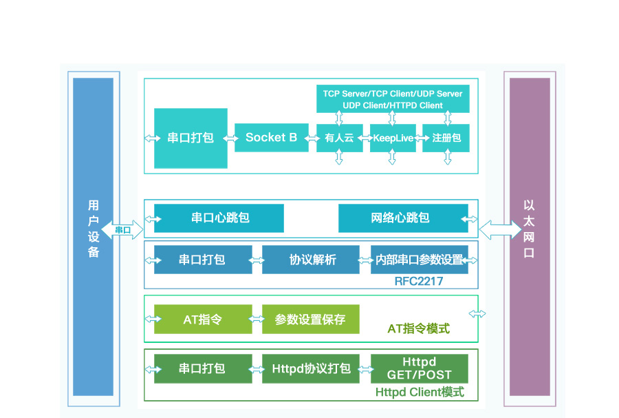 低成本超級網(wǎng)口K5的功能結構