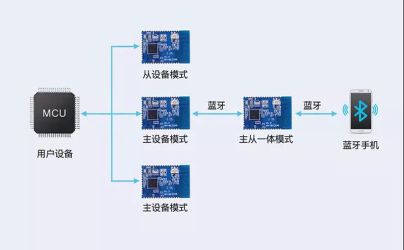 主從一體，多主多從—實現(xiàn)連接新維度