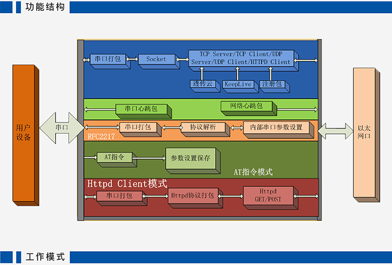 高性價比串口聯(lián)網(wǎng)模塊 T2功能架構(gòu)