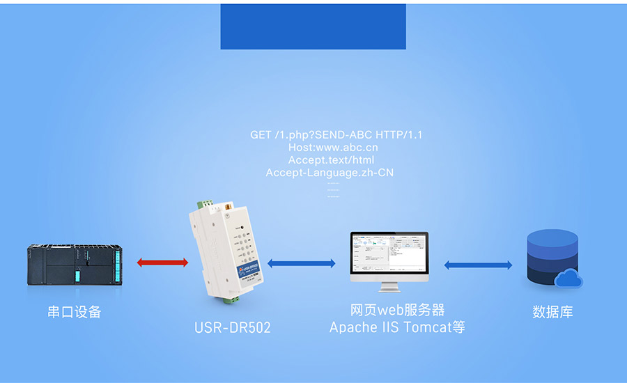 220V供電導(dǎo)軌式 Cat 1 DTU HTTPD模式