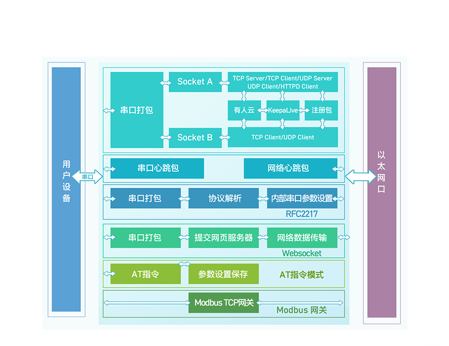 雙網(wǎng)口串口轉(zhuǎn)以太網(wǎng)模塊功能結(jié)構(gòu)圖