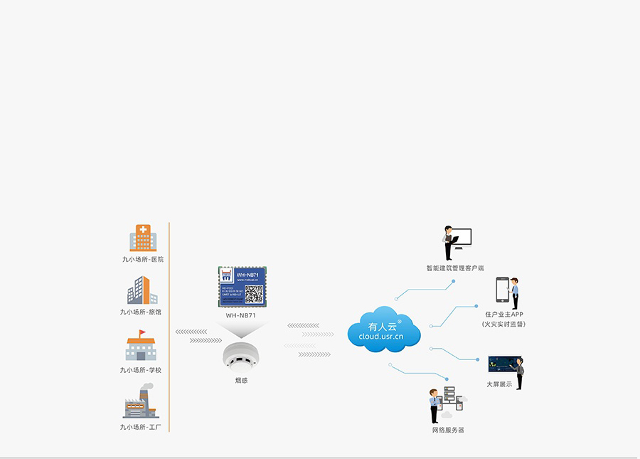 超小體積nbiot無(wú)線通信模組的煙感傳輸解決方案