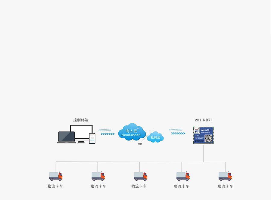超小體積nbiot無(wú)線通信模組的物流定位跟蹤解決方案