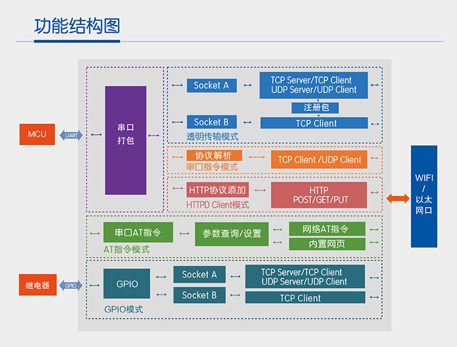 wifi模塊參數