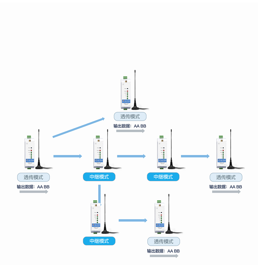 lora數(shù)據(jù)終端中繼組網(wǎng)傳輸