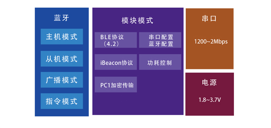 小體積BLE藍(lán)牙模塊的功能結(jié)構(gòu)圖