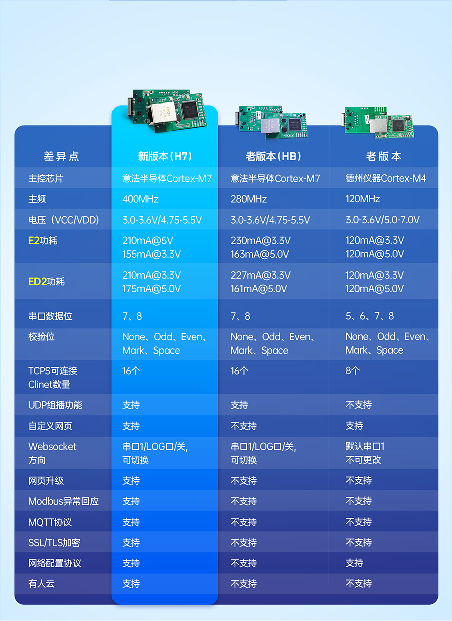 三串口以太網(wǎng)模塊新老版本對比