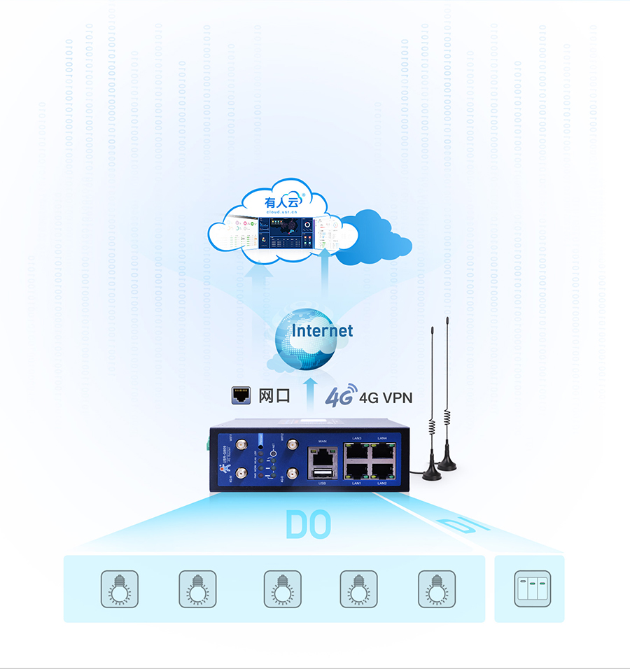 4G工業(yè)路由網(wǎng)關(guān)遠(yuǎn)程采集控制