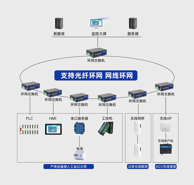 工業(yè)級交換機的環(huán)網冗余，達到通信不中斷的效果