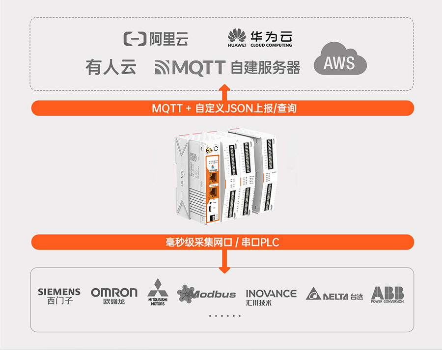邊緣計算網關的邊緣計算功能