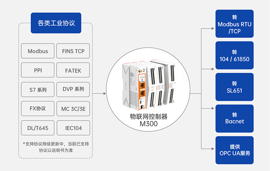 邊緣計算網(wǎng)關 所有支持的協(xié)議
